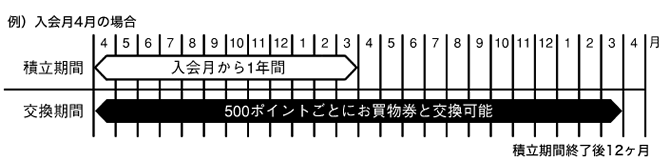 ポイントの積立期間およびお買い物券交換期間表