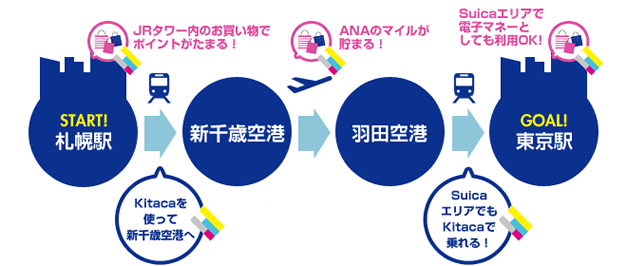 たとえば東京へおでかけの場合…