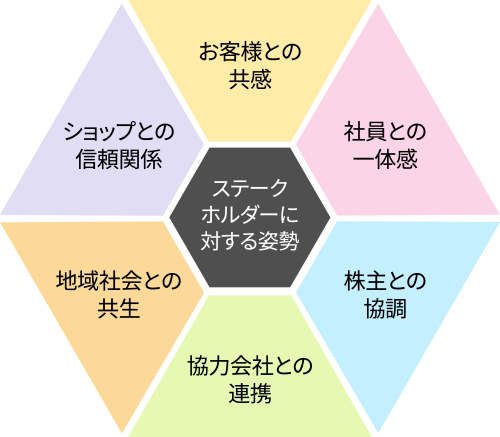 ステークホルダーに対する姿勢